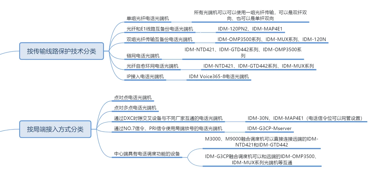 Classification by Transmission Line Protection Technology
