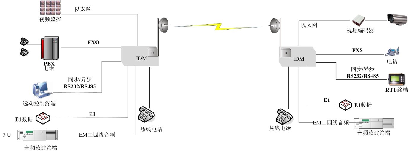 MESH Wireless PCM Information Transmission Access Equipment