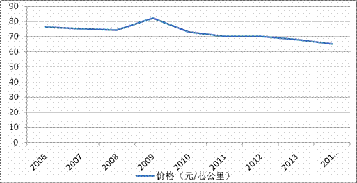 Figure 4 Domestic Optical Fiber Price