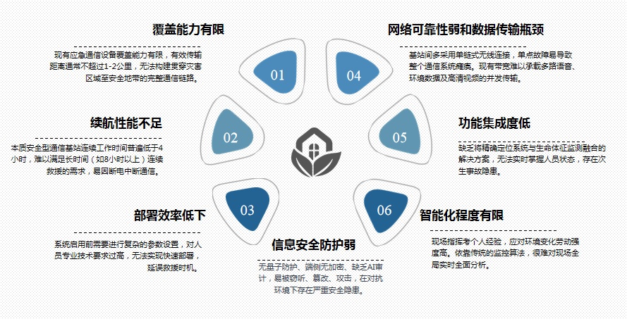 Existing Technical Deficiencies