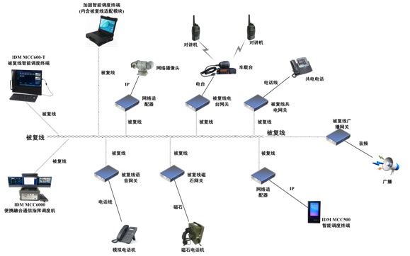Figure 1 Typical Networking