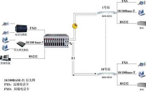 IDM-MINI集中型综合业务复用设备