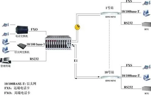 PCM设备 IDM-MINI集中型PCM综合业务复用设备