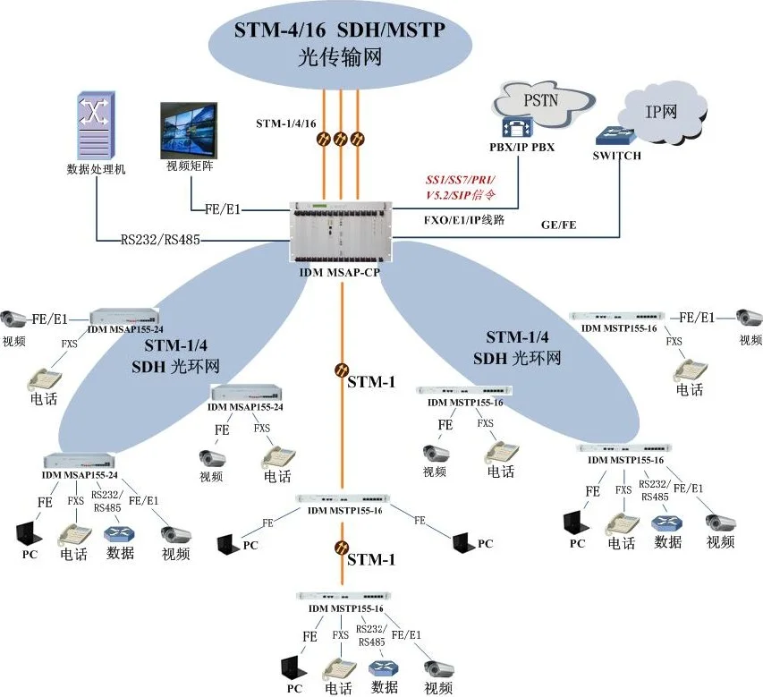 IDM MSAP-CP Multi-Service Access Platform