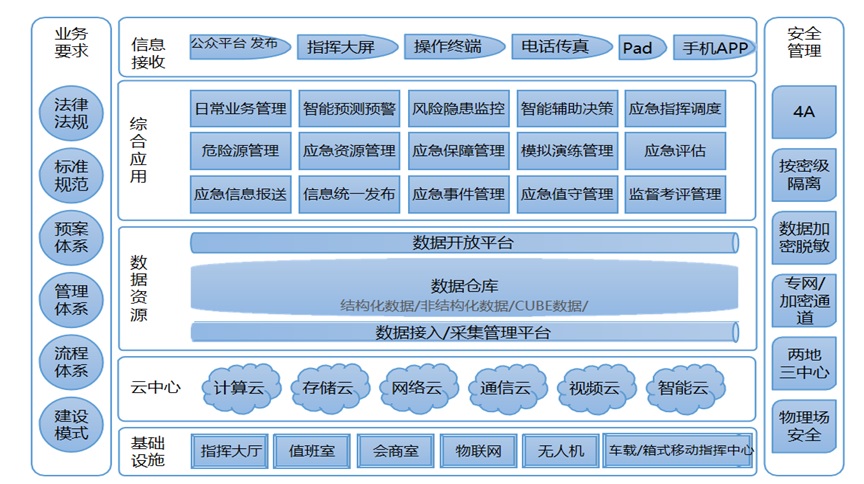 3.2 Core Functions of Each Layer