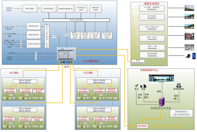 Main Content of Group Informatization Construction: