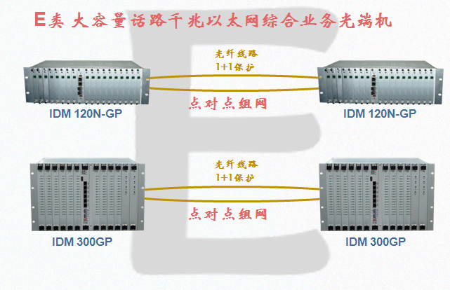 Type E Large-capacity Channel Gigabit Ethernet Integrated Service Optical Terminal