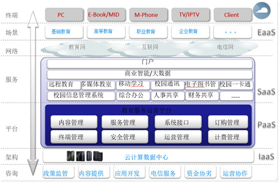 The smart education system includes network construction, data center, operation platform, education system, courseware content, learning terminals, consulting services, etc. Raytrans provides vertical industry solutions based on the needs of different industry customers, offering customized solutions for basic education, higher education, enterprise education, and vocational education customers.