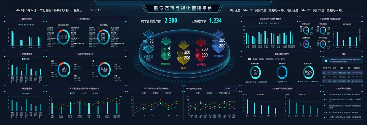 The system integrates campus energy consumption monitoring data, environmental monitoring data, vehicle access data, and personnel access data, displaying real-time and historical data information while providing AI intelligent analysis and early warning/prediction functions, offering big data analytical support for campus management to achieve energy conservation, cost reduction, and scientific management.
