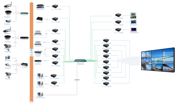 The matrix enables sequential or grouped switching display between devices. The matrix is widely used for centralized management of multiple signals in large venues such as multifunctional halls, press release centers, command and emergency halls, ECC control centers, etc. It is also commonly used for interconnection between multiple meeting venues or signal interconnection within a single venue