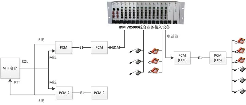 PCM Equipment IDM VR5000 Integrated Service Access Device
