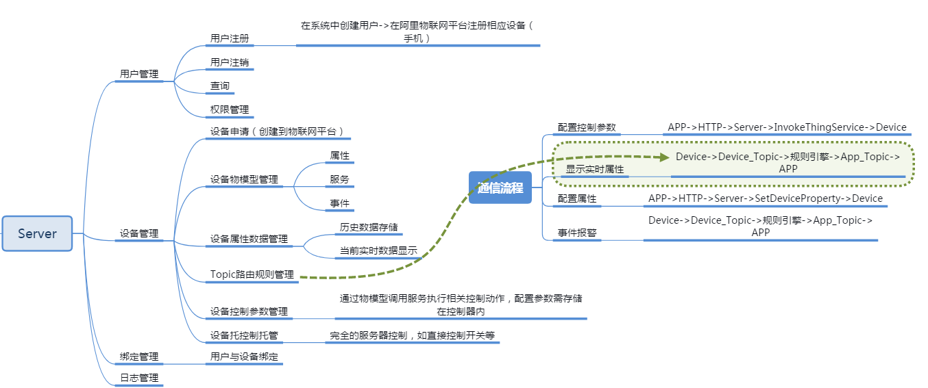 IoT Planting System