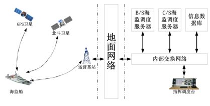 GPS/BeiDou Vessel Positioning and Dispatch System