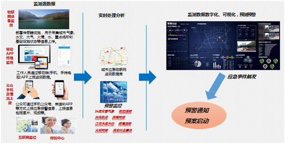 IDM Emergency Command System - Basic Functions — Information Collection and Early Warning