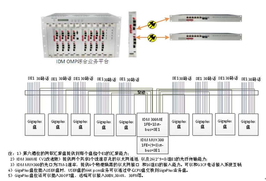 Application 3: Hybrid Mode of IDM OMP and IDM G3CP with Various Broadband Fiber Access Devices