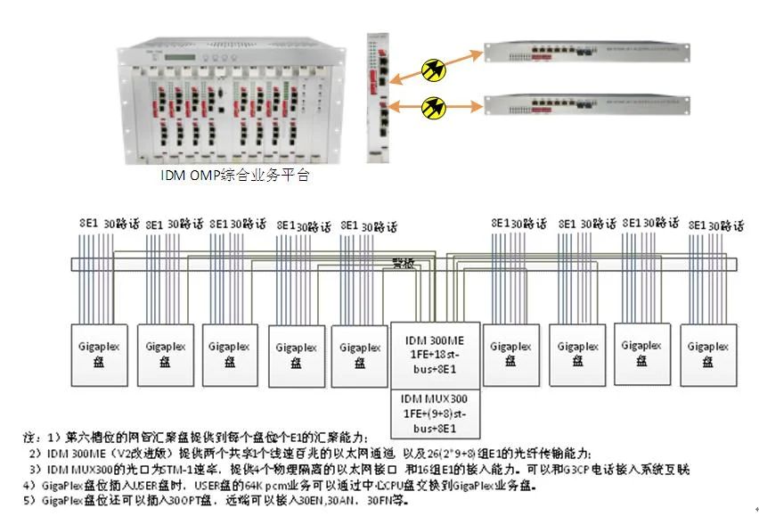 IDM GP2400-8E1-30 Ultra-Broadband Integrated Service Optical Multiplexer