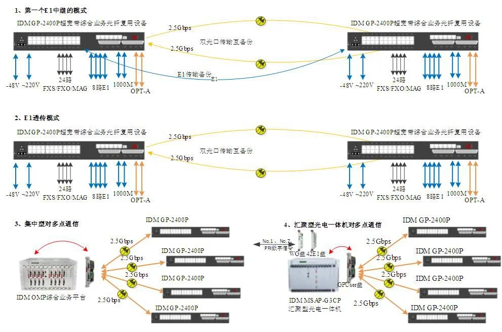 IDM OMP4000-8E1-24 Ultra-Broadband Integrated Service Optical Multiplexer