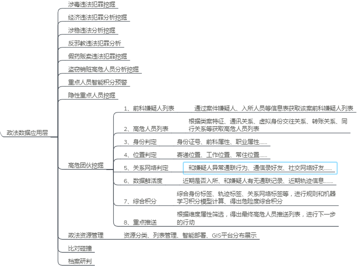 Political-Legal Big Data Project, Political-Legal Communication, Political-Legal IoT
