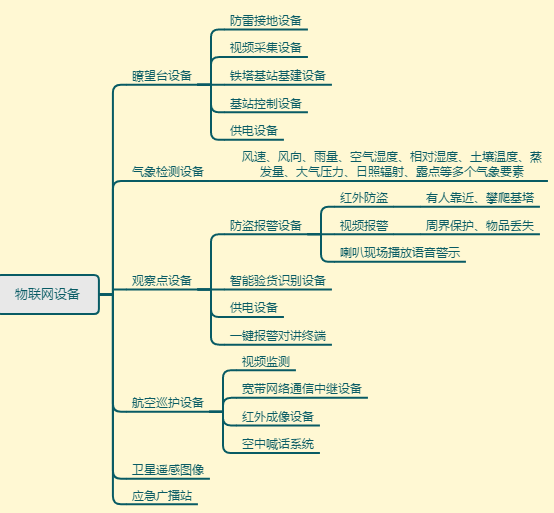 Forestry <a href=/solution/ target=_blank class=infotextkey>Command & Dispatch</a>, IoT Forest Maintenance, Forest Patrol Inspection,