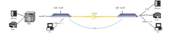 IDM 30AN Fiber and E1 Transmission Channel Mutual Backup Device