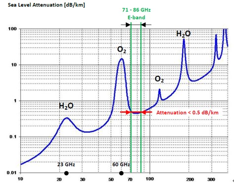 Figure 3. Atmospheric attenuation diagram