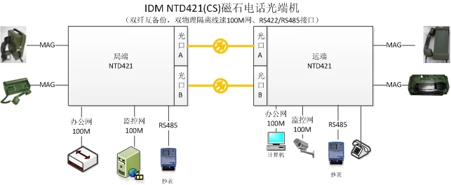 IDM NTD421(CS)磁石电话光端机