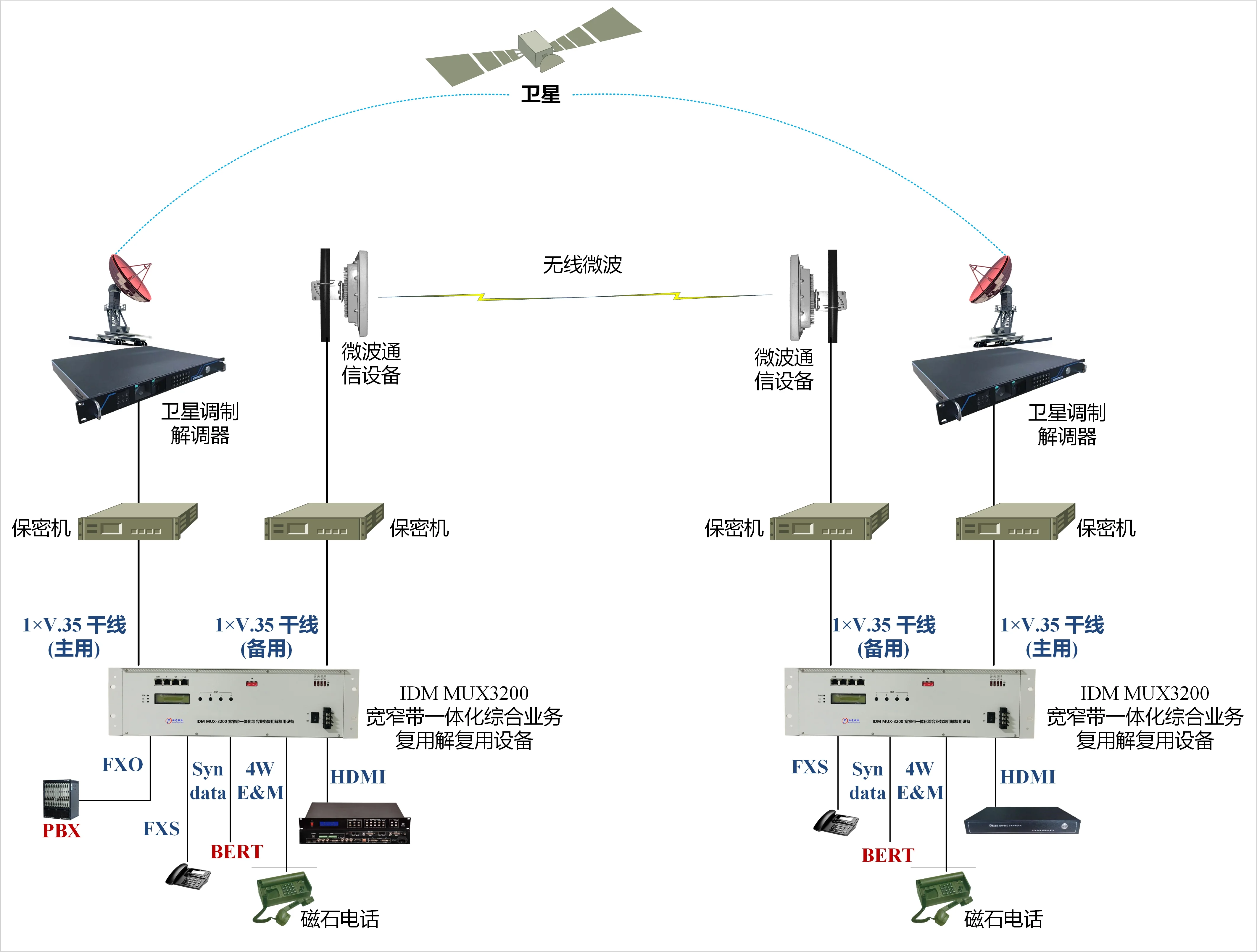 IDM MUX-3200 Broadband/Narrowband Integrated Service Multiplexing and Demultiplexing Equipment