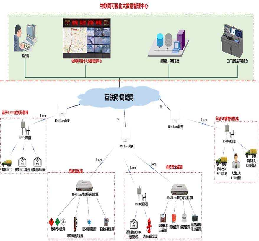 u IoT continuous pressure detection and reporting, connected to nearby LoRa gateways via LoRa wireless interfaces, and on-site pressure inspection terminals (with Bluetooth and WiFi data interfaces).