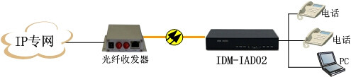 In locations with relatively long transmission distances, the device can be cascaded directly through optical ports with media converters and other equipment to meet IP telephony access applications in some edge networks.