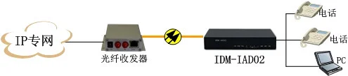 IDM IAD02 IP Voice Access Gateway