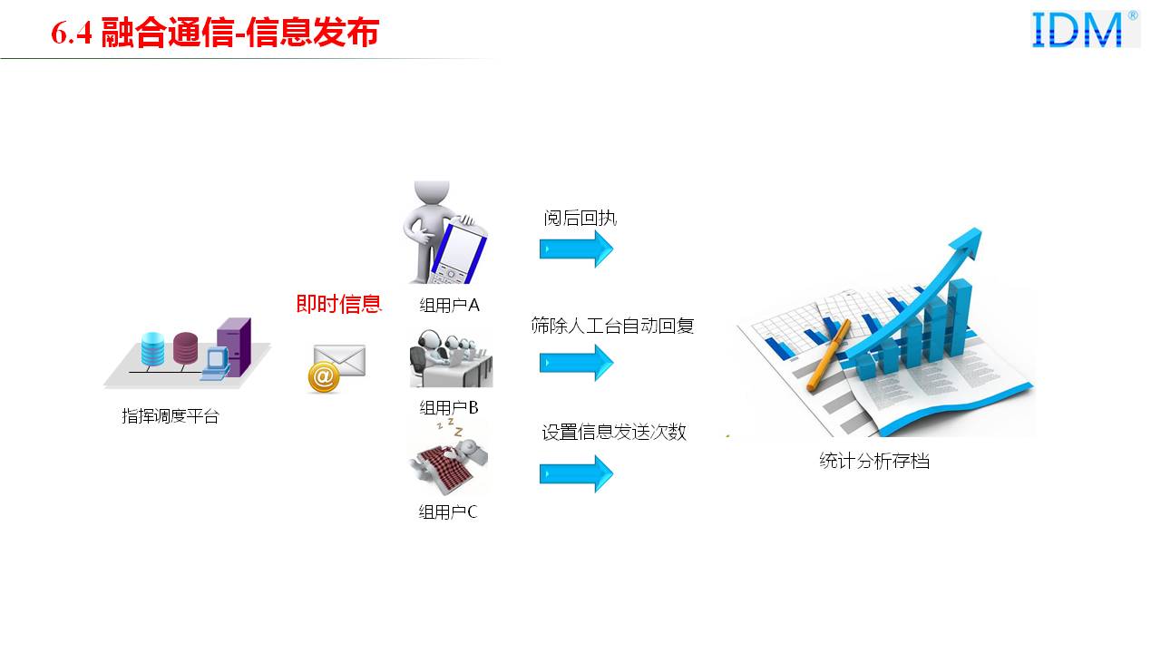 Converged Communications - Information Dissemination