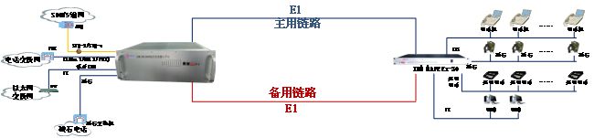 IDM DXC5000 E1 传输主备保护应用示意图