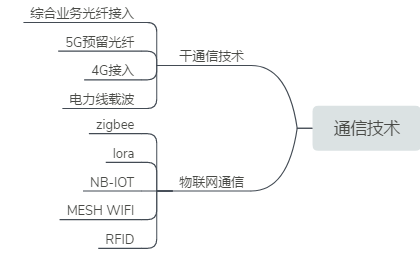 Digital Street Light, Smart Street Light,