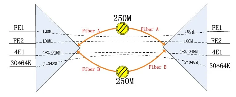 IDM OMP200-30E Ultra-Broadband Integrated Service Optical Multiplexer