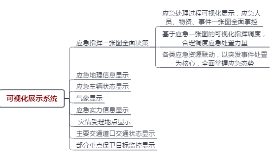 Urban Emergency Management System