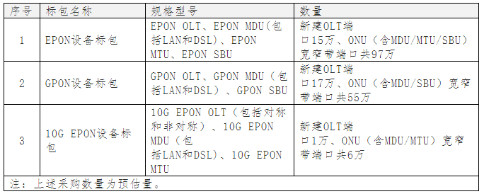 China Telecom Launches 2014 PON Equipment Centralized Procurement: 10G EPON Significantly Reduced