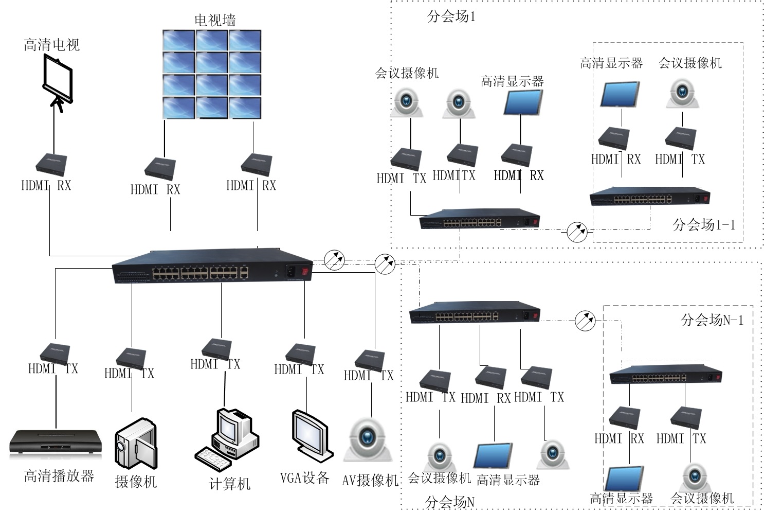 The matrix enables sequential or grouped switching display between devices. The matrix is widely used for centralized management of multiple signals in large venues such as multifunctional halls, press release centers, command and emergency halls, ECC control centers, etc. It is also commonly used for interconnection between multiple meeting venues or signal interconnection within a single venue
