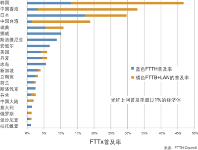 图1.2009年6月底全球FTTx普及率排名。