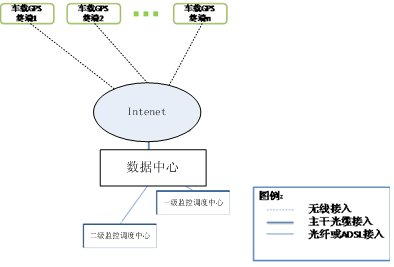 Vehicle Intelligent Monitoring Management
