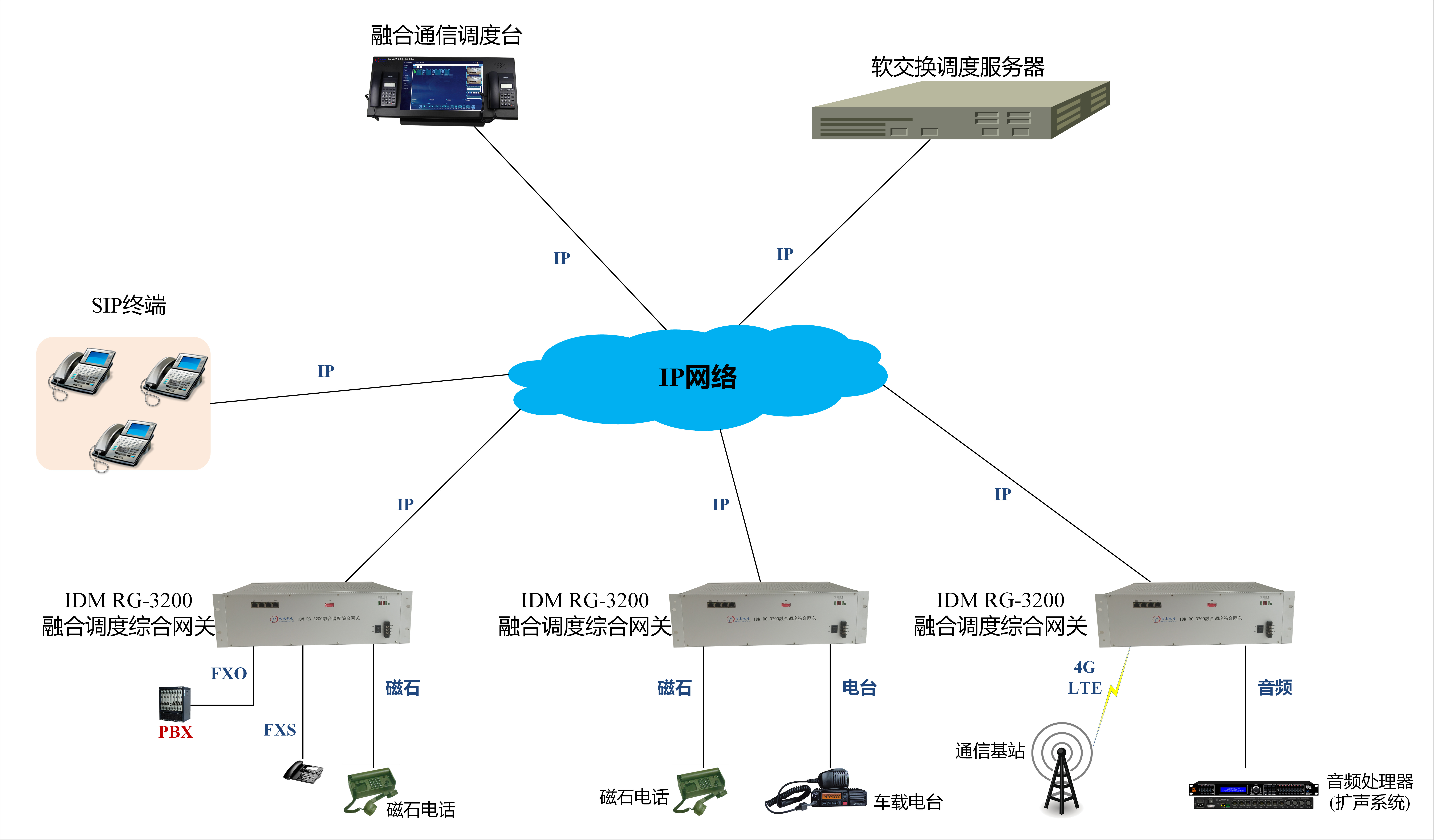 图3-1 IDM RG5200组网应用图