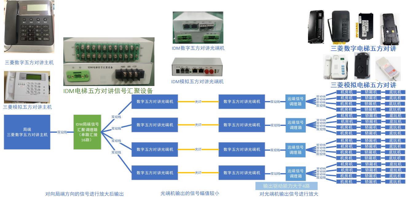 IDM Elevator Five-party Intercom Signal Aggregation Terminal