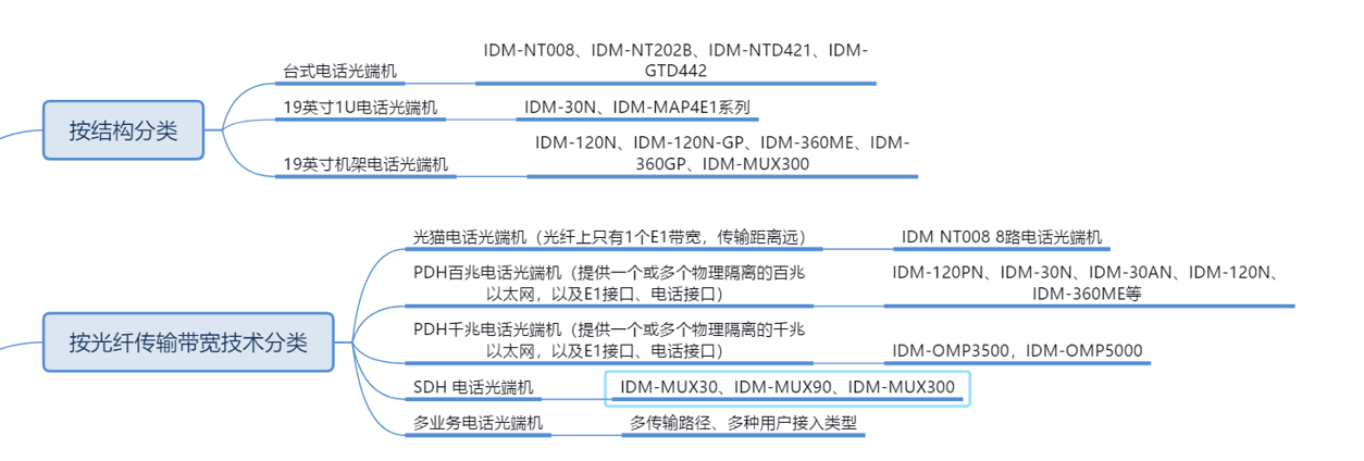 Telephone Optical Terminal Classification