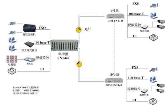 IDM-ENT448集中型电话光端机