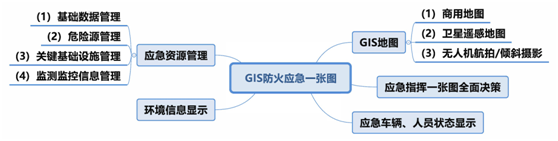 III. GIS Fire Prevention Emergency Response One-Map