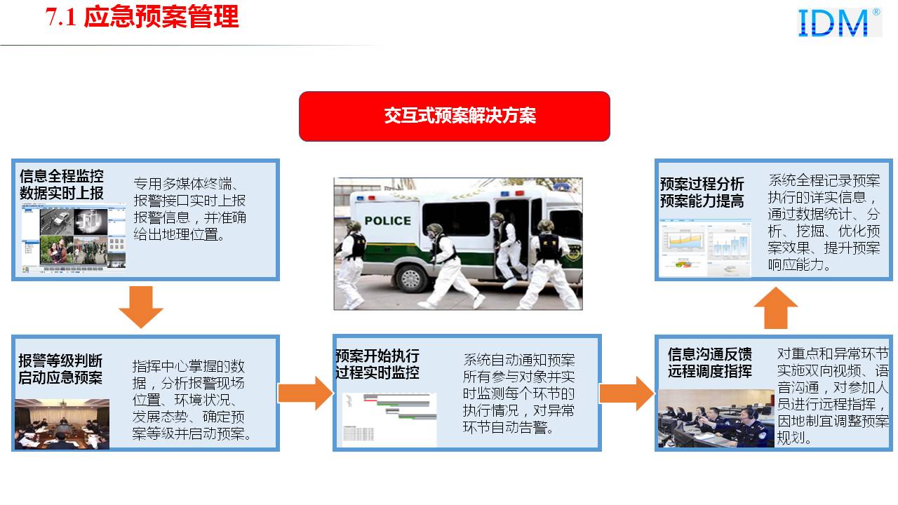 Emergency Plan Management
