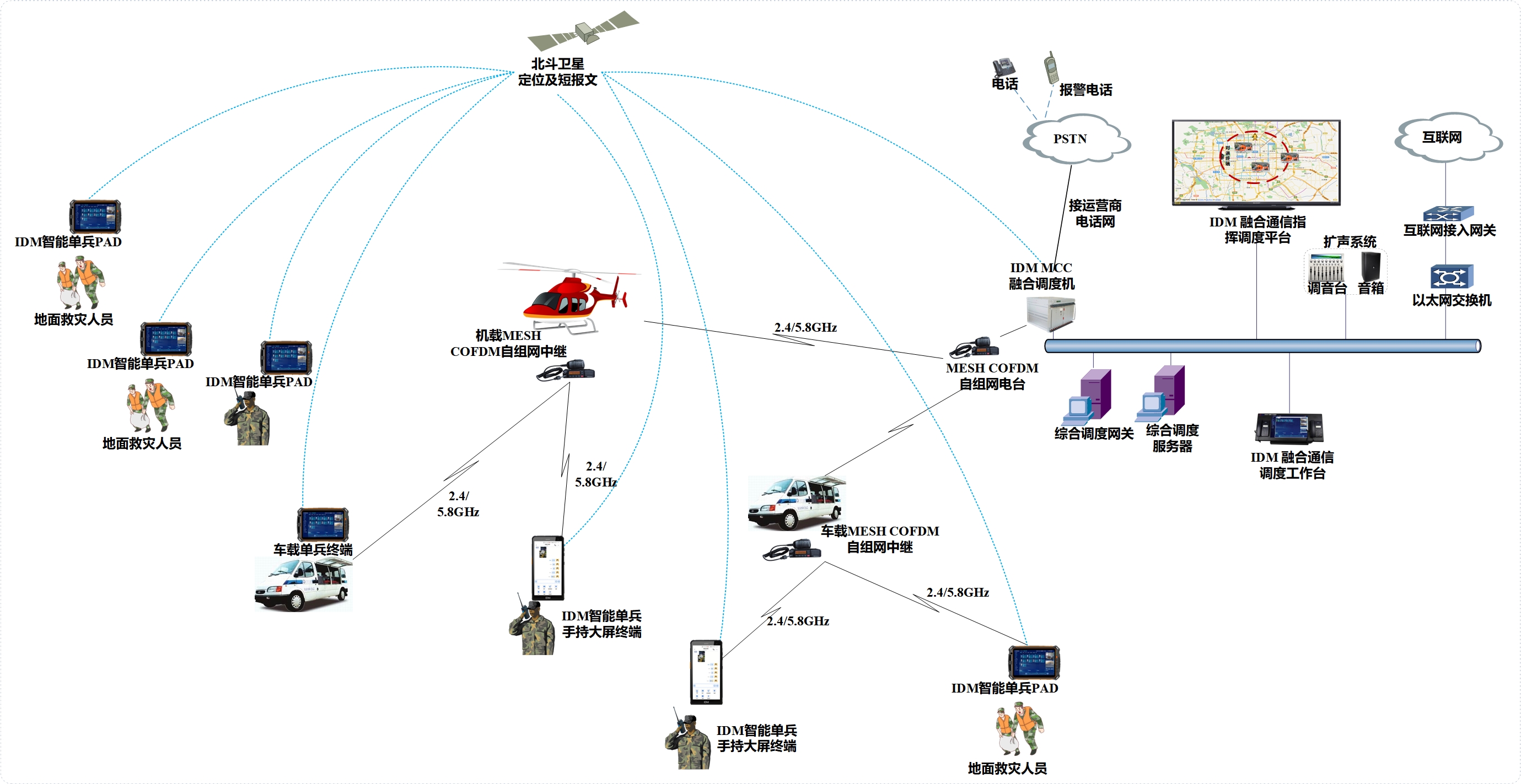 The system supports multiple communication networking methods, including MESH COFDM ad hoc networks, 4G LTE, wireless bridges, and satellite communication.