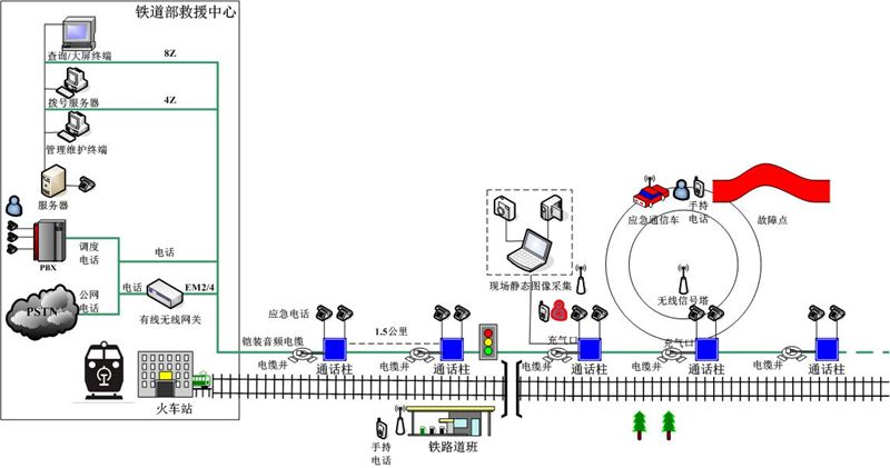 Figure 1 (Current Status Diagram of Railway Emergency Communication System)