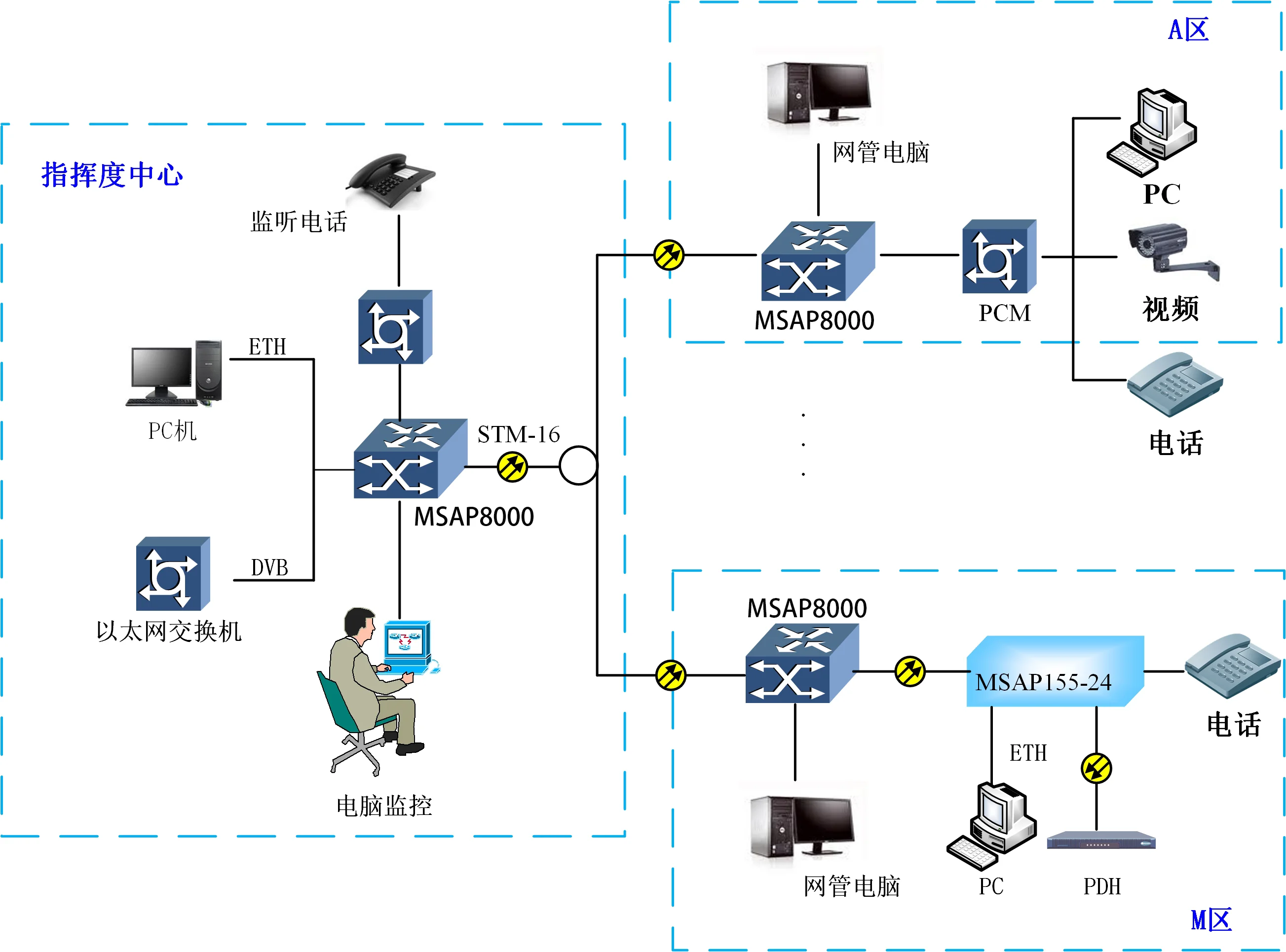 IDM MSTP8000 Multi-Service Transport Equipment