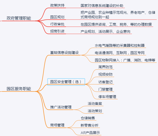Park Surveillance, Smart Park, Smart Logistics Park, Logistics Park Management,