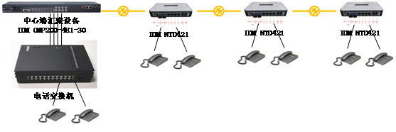 General video surveillance, stress detection, ventilation control, and lighting control along the route can also be integrated into the same communication system (though in practice, these communication systems often use a separate set of communication equipment, typically dual-optical-port media converters, serial port servers, and PoE power supply).